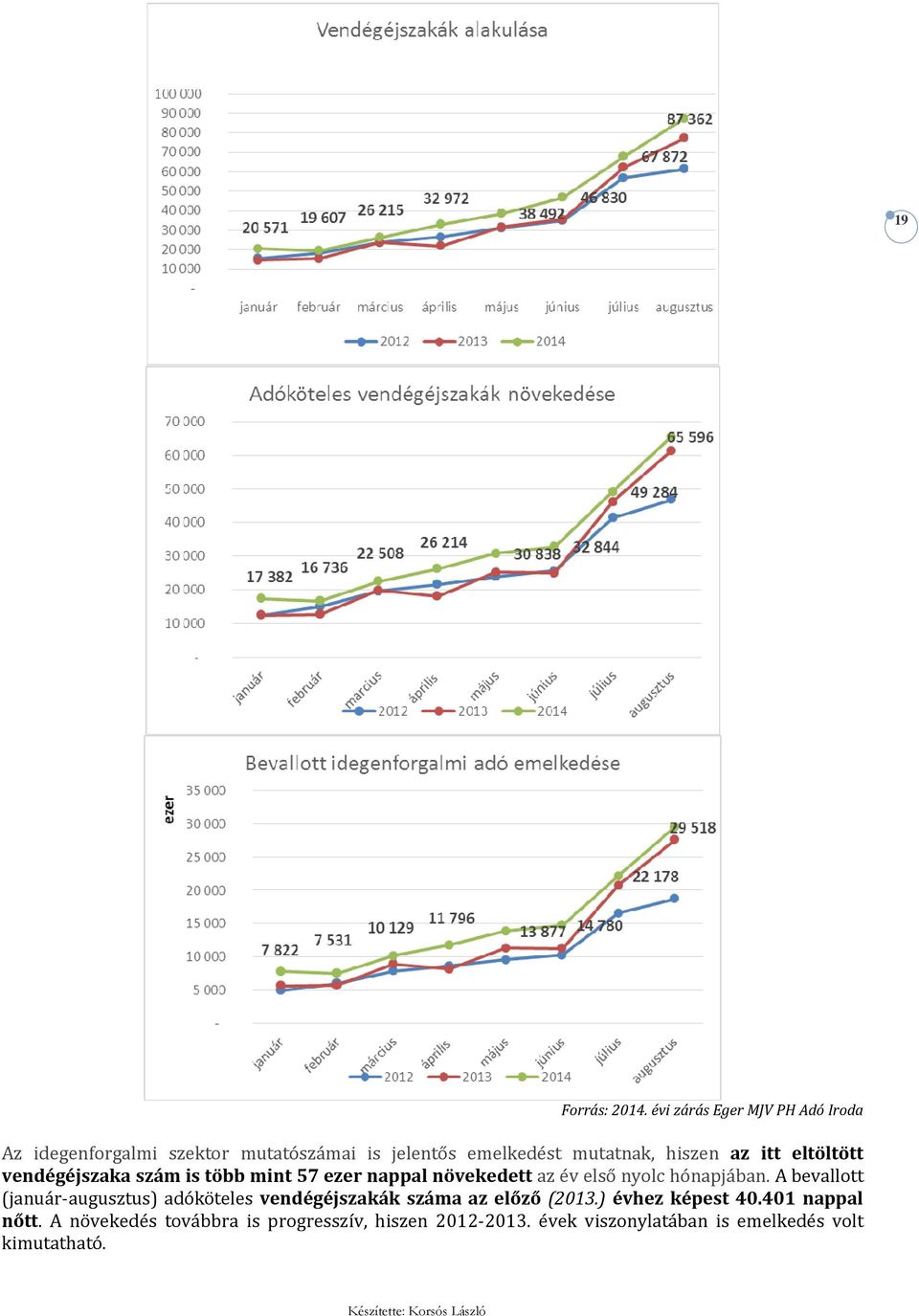 A bevallott (január-augusztus) adóköteles vendégéjszakák száma az előző (2013.) évhez képest 40.