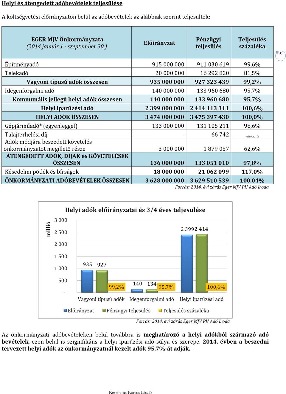 Idegenforgalmi adó 140 000 000 133 960 680 95,7% Kommunális jellegű helyi adók összesen 140 000 000 133 960 680 95,7% Helyi iparűzési adó 2 399 000 000 2 414 113 311 100,6% HELYI ADÓK ÖSSZESEN 3 474