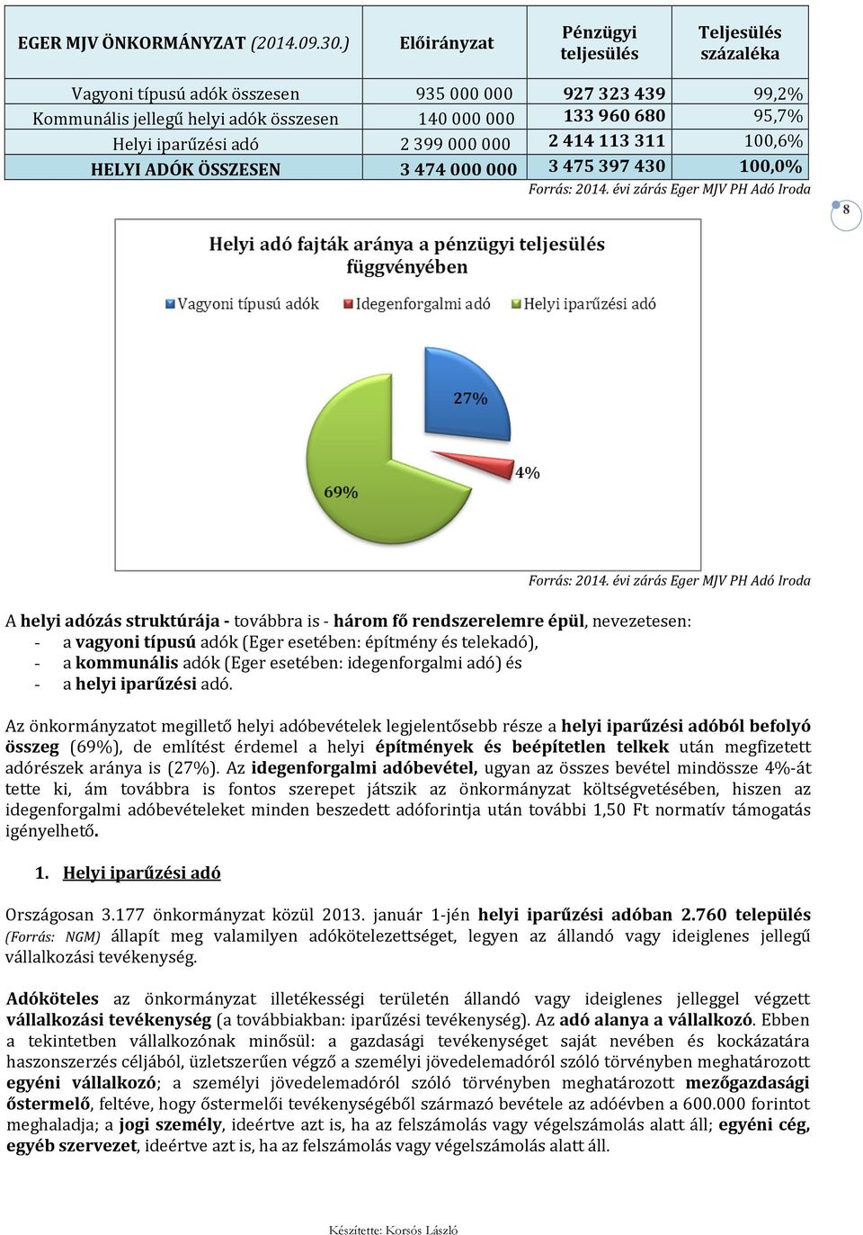 2399000000 2414113311 100,6% HELYI ADÓK ÖSSZESEN 3474000000 3475397430 100,0% 8 A helyi adózás struktúrája - továbbra is - három fő rendszerelemre épül, nevezetesen: - a vagyoni típusú adók (Eger