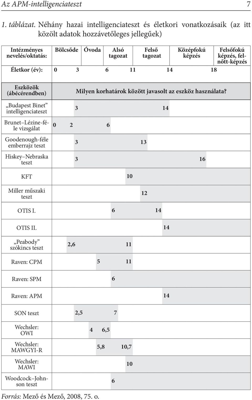 Életkor (év): 0 3 6 11 14 18 Eszközök (ábécérendben) Budapest Binet intelligenciateszt Felsőfokú képzés, felnőtt-képzés Brunet Lézine-féle vizsgálat Goodenough-féle emberrajz teszt Hiskey Nebraska