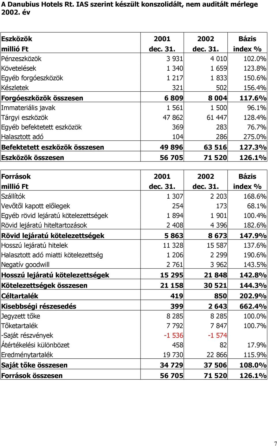 1% Tárgyi eszközök 47 862 61 447 128.4% Egyéb befektetett eszközök 369 283 76.7% Halasztott adó 104 286 275.0% Befektetett eszközök összesen 49 896 63 516 127.3% Eszközök összesen 56 705 71 520 126.