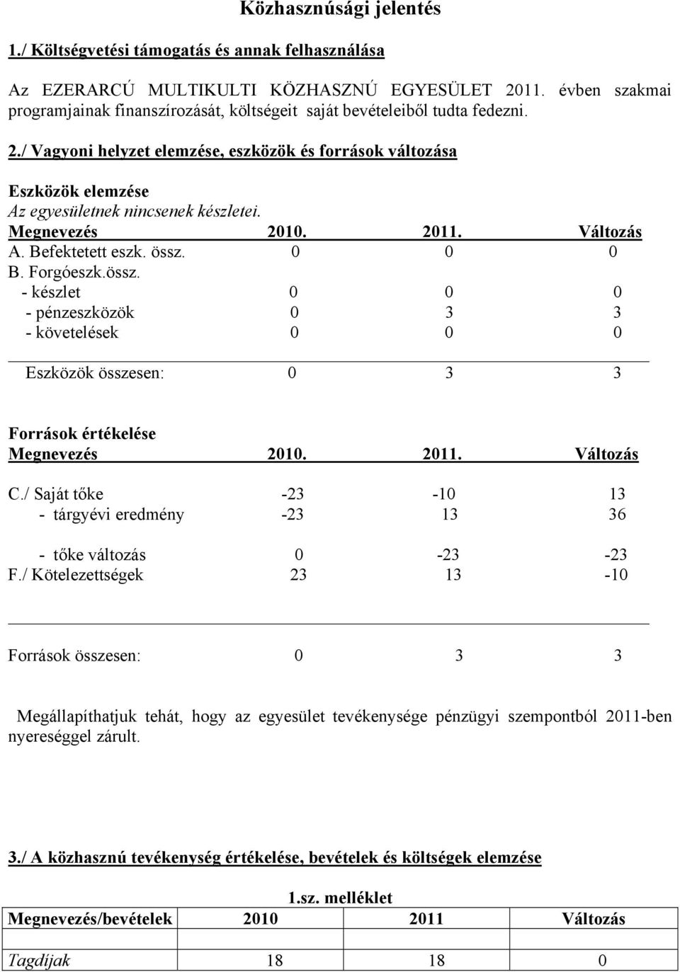 / Vagyoni helyzet elemzése, eszközök és források változása Eszközök elemzése Az egyesületnek nincsenek készletei. Megnevezés 2010. 2011. Változás A. Befektetett eszk. össz.