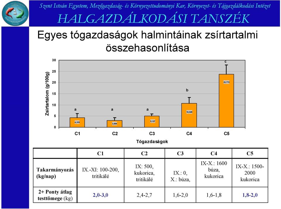 IX.-XI: 100-200, tritikálé IX: 500, kukoric, tritikálé IX.: 0, X.: úz, IX-X.