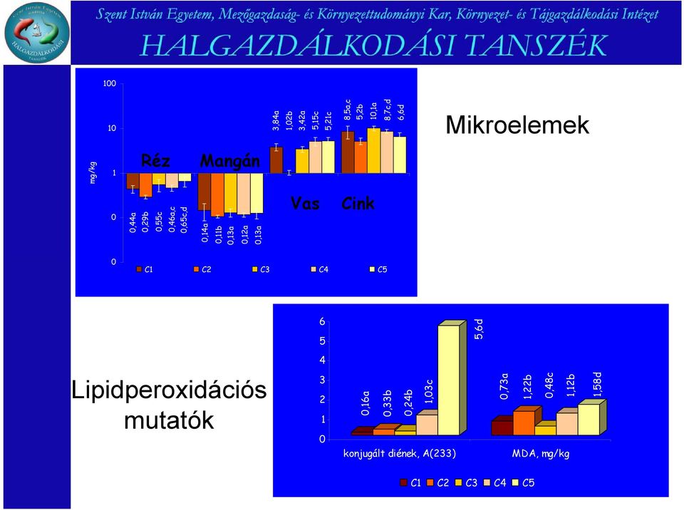 6,6d 10 Mikroelemek 1 Réz Mngán 0,65c,d mg/kg 0 Vs Cink 0 C1 C2 C3 C4 C5 6 5
