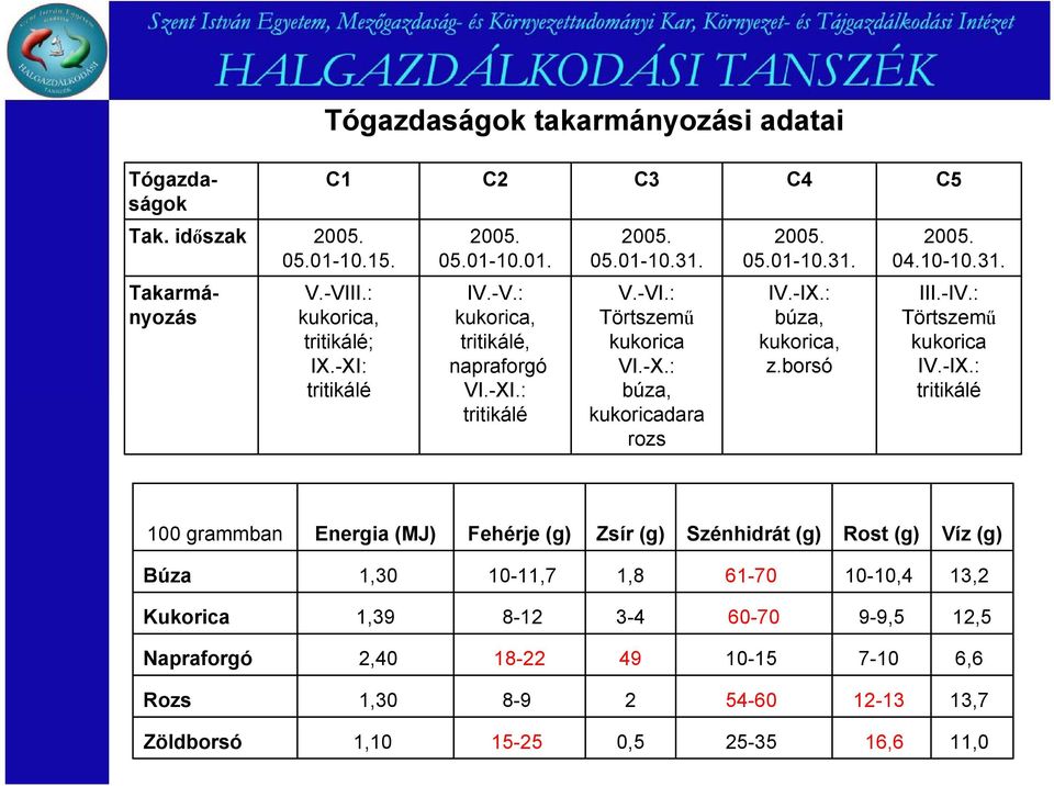 orsó 2005. 04.10-10.31. III.-IV.: Törtszemű kukoric IV.-IX.