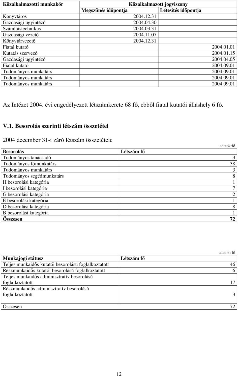 évi engedélyezett létszámkerete 68 fı, ebbıl fiatal kutatói álláshely 6 fı. V.1.