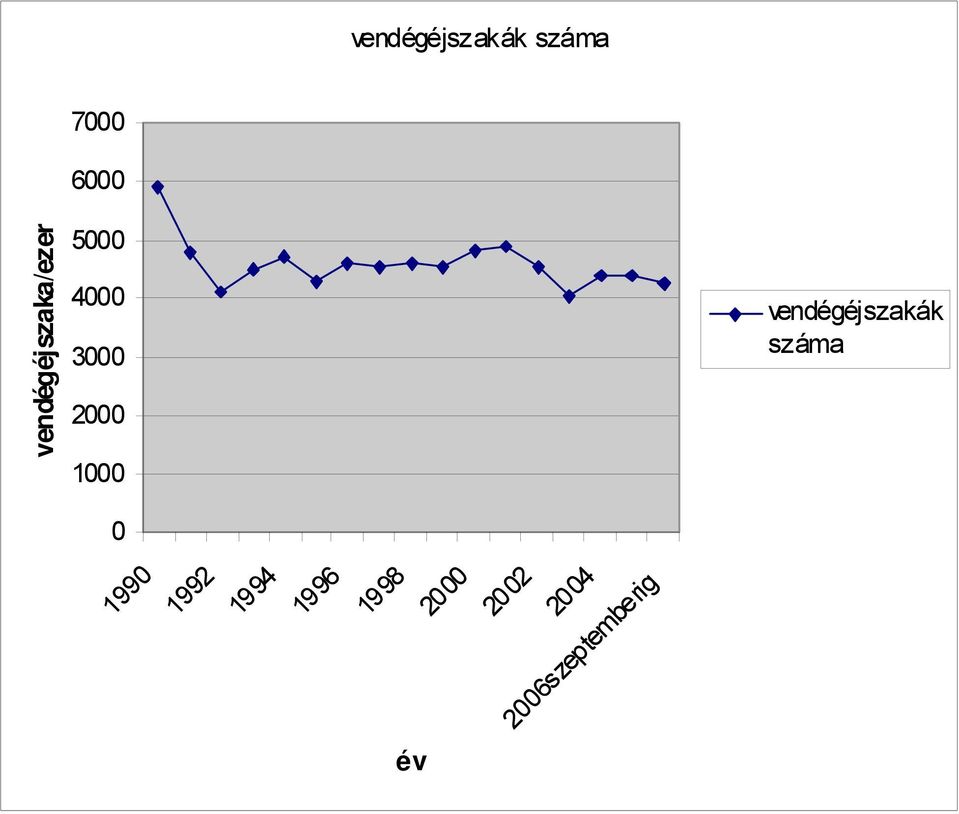 vendégéjszakák száma 1990 1992 1994