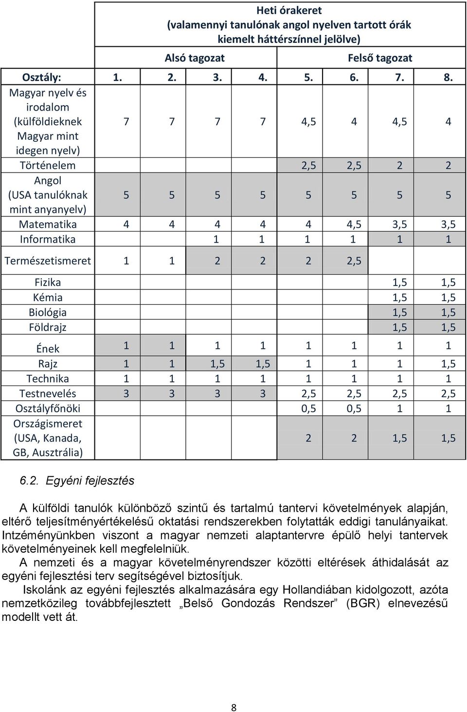 Informatika 1 1 1 1 1 1 Természetismeret 1 1 2 2 2 2,5 Fizika 1,5 1,5 Kémia 1,5 1,5 Biológia 1,5 1,5 Földrajz 1,5 1,5 Ének 1 1 1 1 1 1 1 1 Rajz 1 1 1,5 1,5 1 1 1 1,5 Technika 1 1 1 1 1 1 1 1