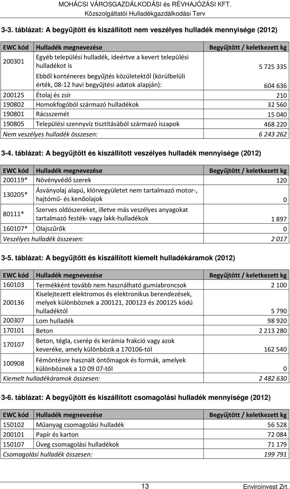 hulladékot is 5 725 335 Ebből konténeres begyűjtés közületektől (körülbelüli érték, 08-12 havi begyűjtési adatok alapján): 604 636 200125 Étolaj és zsír 210 190802 Homokfogóból származó hulladékok 32