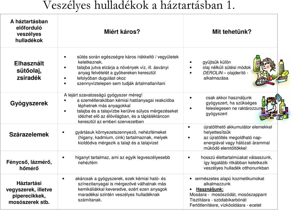 sütés során egészségre káros /rákkeltı / vegyületek keletkeznek. talajba jutva elzárja a növények víz, ill.