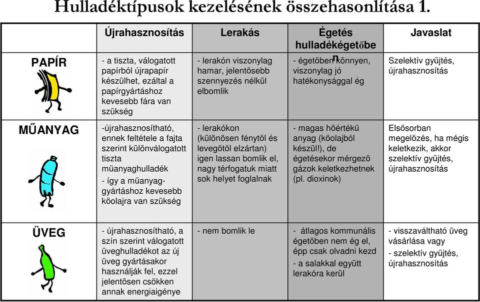 elbomlik Égetés hulladékégetıbe n - égetıben könnyen, viszonylag jó hatékonysággal ég Javaslat Szelektív győjtés, újrahasznosítás MŐANYAG -újrahasznosítható, ennek feltétele a fajta szerint