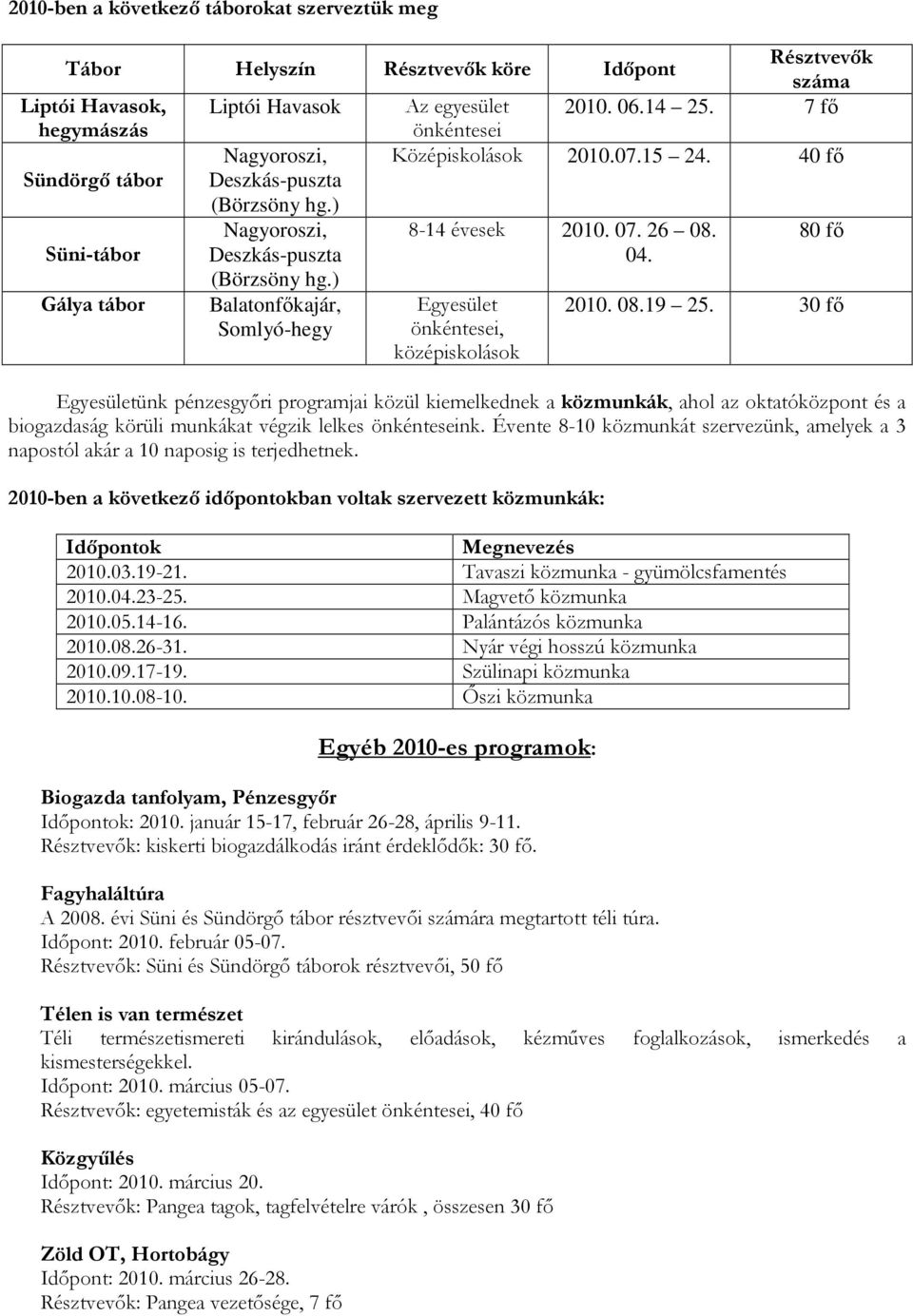 80 fı Süni-tábor Deszkás-puszta (Börzsöny hg.) 04. Gálya tábor Balatonfıkajár, Somlyó-hegy Egyesület önkéntesei, középiskolások 2010. 08.19 25.