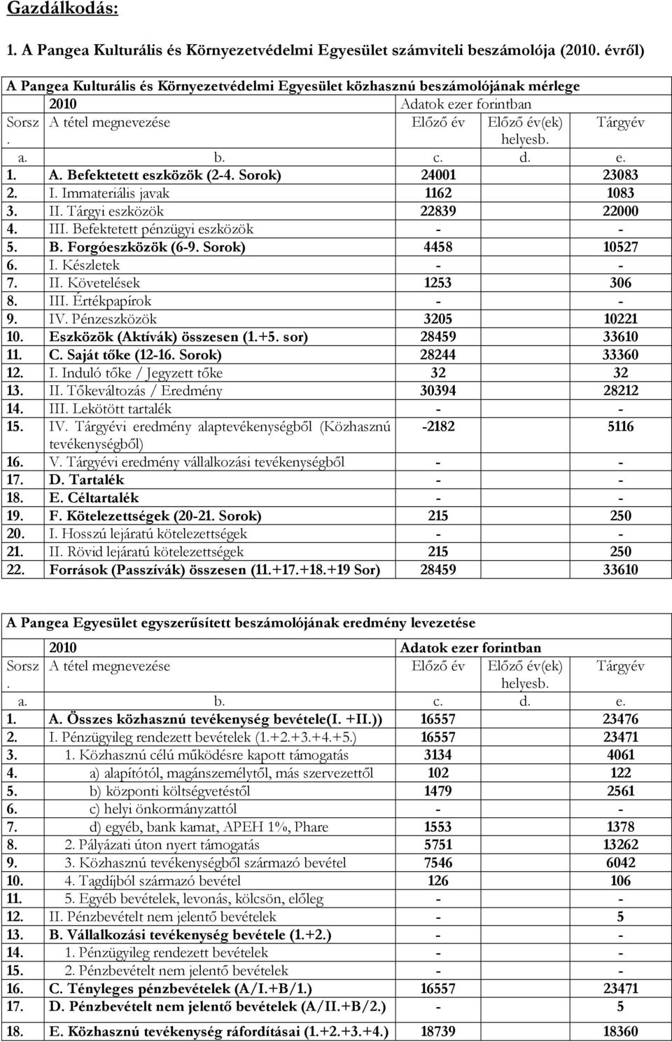 A. Befektetett eszközök (2-4. Sorok) 24001 23083 2. I. Immateriális javak 1162 1083 3. II. Tárgyi eszközök 22839 22000 4. III. Befektetett pénzügyi eszközök - - 5. B. Forgóeszközök (6-9.