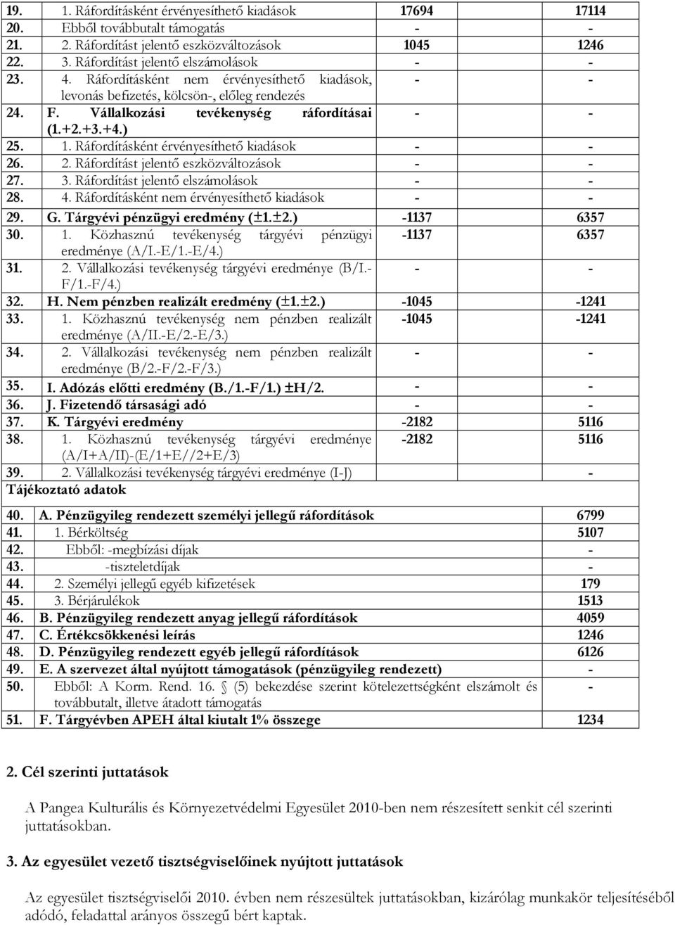 Ráfordításként érvényesíthetı kiadások - - 26. 2. Ráfordítást jelentı eszközváltozások - - 27. 3. Ráfordítást jelentı elszámolások - - 28. 4. Ráfordításként nem érvényesíthetı kiadások - - 29. G.