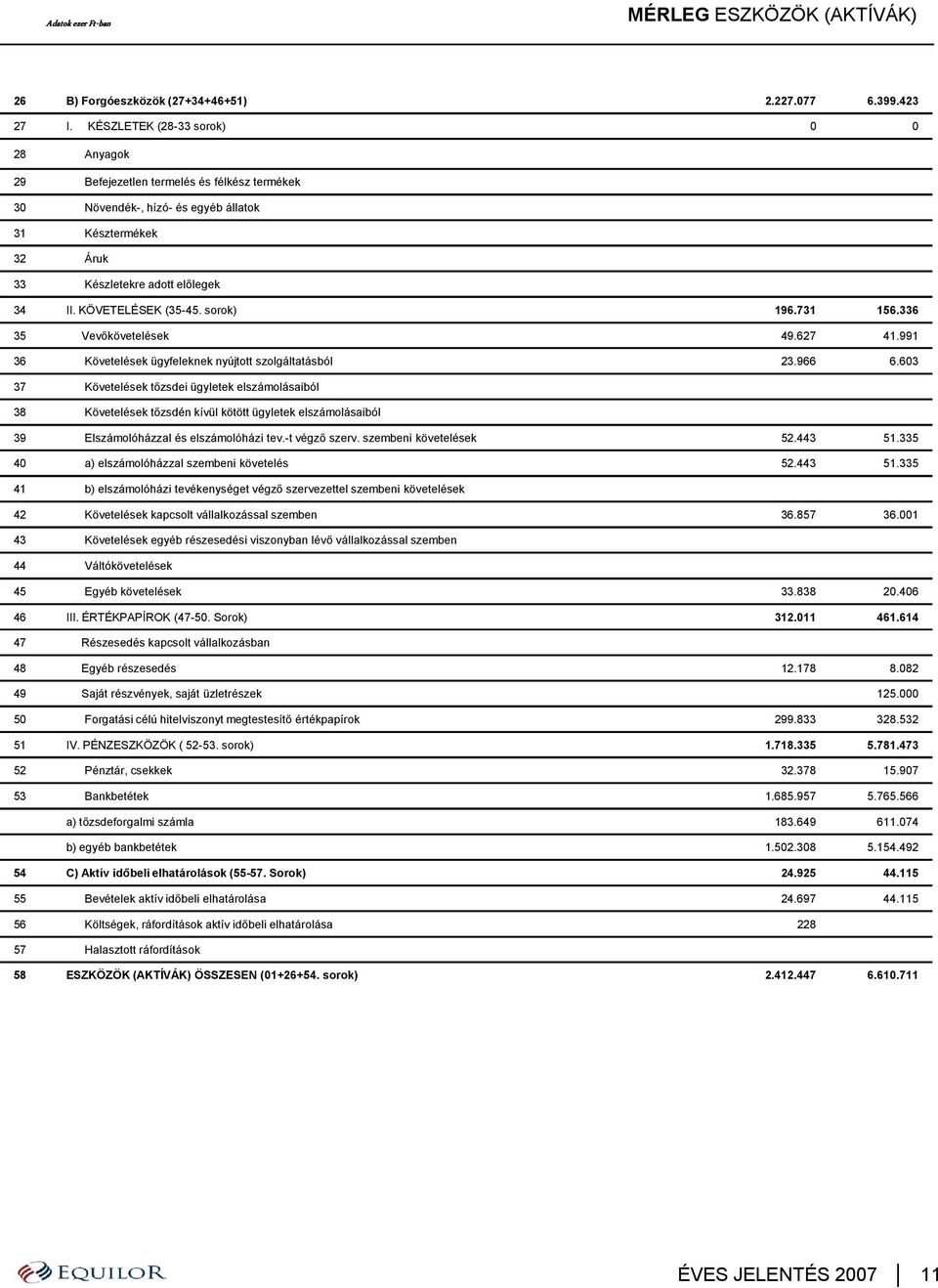 KÖVETELÉSEK (35-45. sorok) 196.731 156.336 35 Vevőkövetelések 49.627 41.991 36 Követelések ügyfeleknek nyújtott szolgáltatásból 23.966 6.