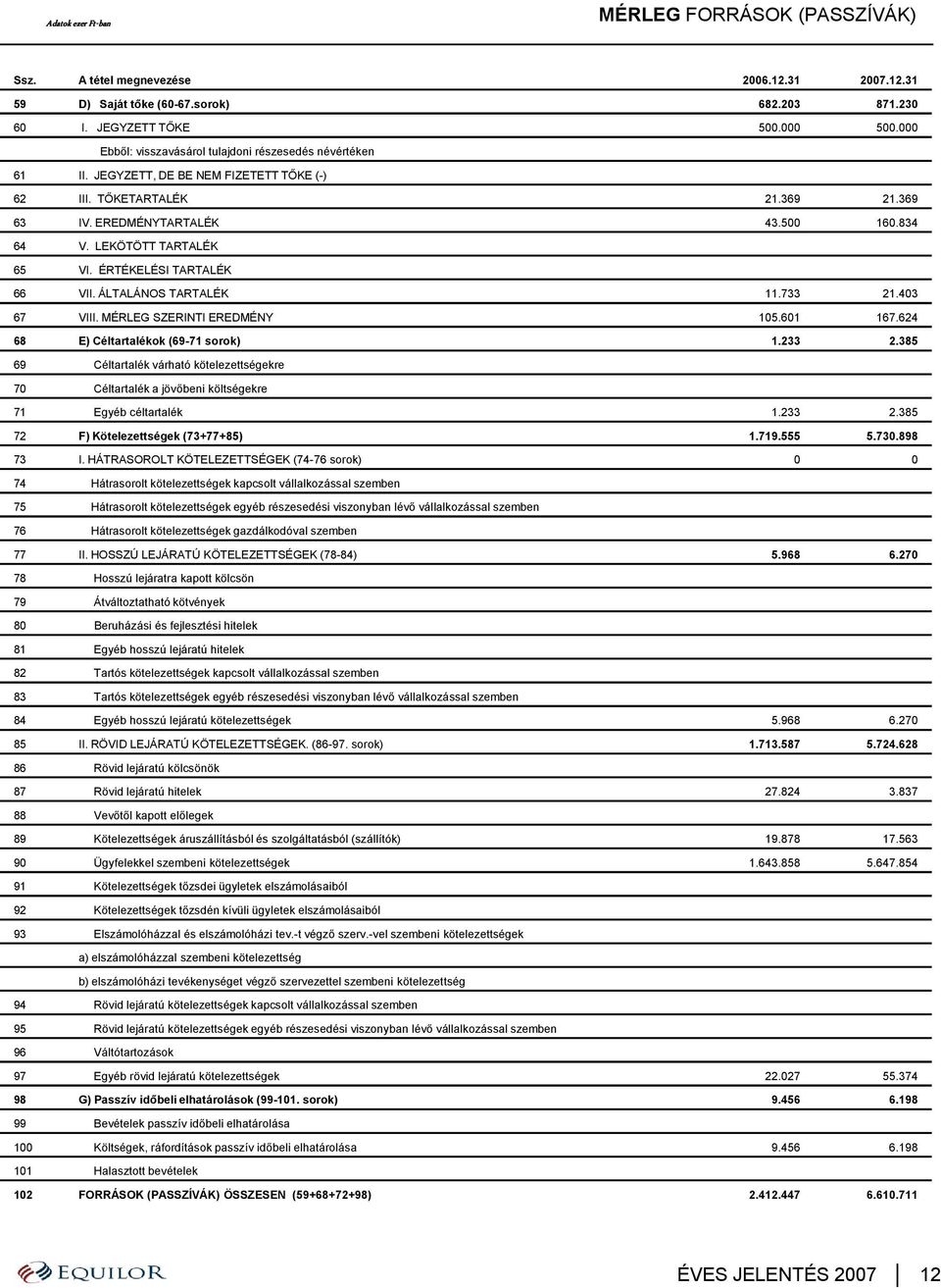 LEKÖTÖTT TARTALÉK 65 VI. ÉRTÉKELÉSI TARTALÉK 66 VII. ÁLTALÁNOS TARTALÉK 11.733 21.403 67 VIII. MÉRLEG SZERINTI EREDMÉNY 105.601 167.624 68 E) Céltartalékok (69-71 sorok) 1.233 2.