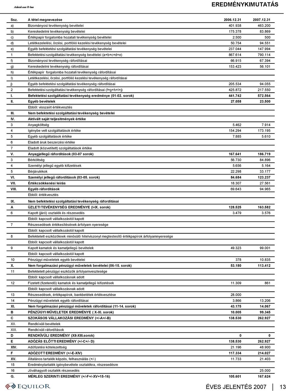 551 e) Egyéb befektetési szolgáltatási tevékenység bevételei 237.044 147.994 1 Befektetési szolgáltatási tevékenység bevételei (a+b+c+d+e) 867.614 790.114 f) Bizományosi tevékenység ráfordításai 66.