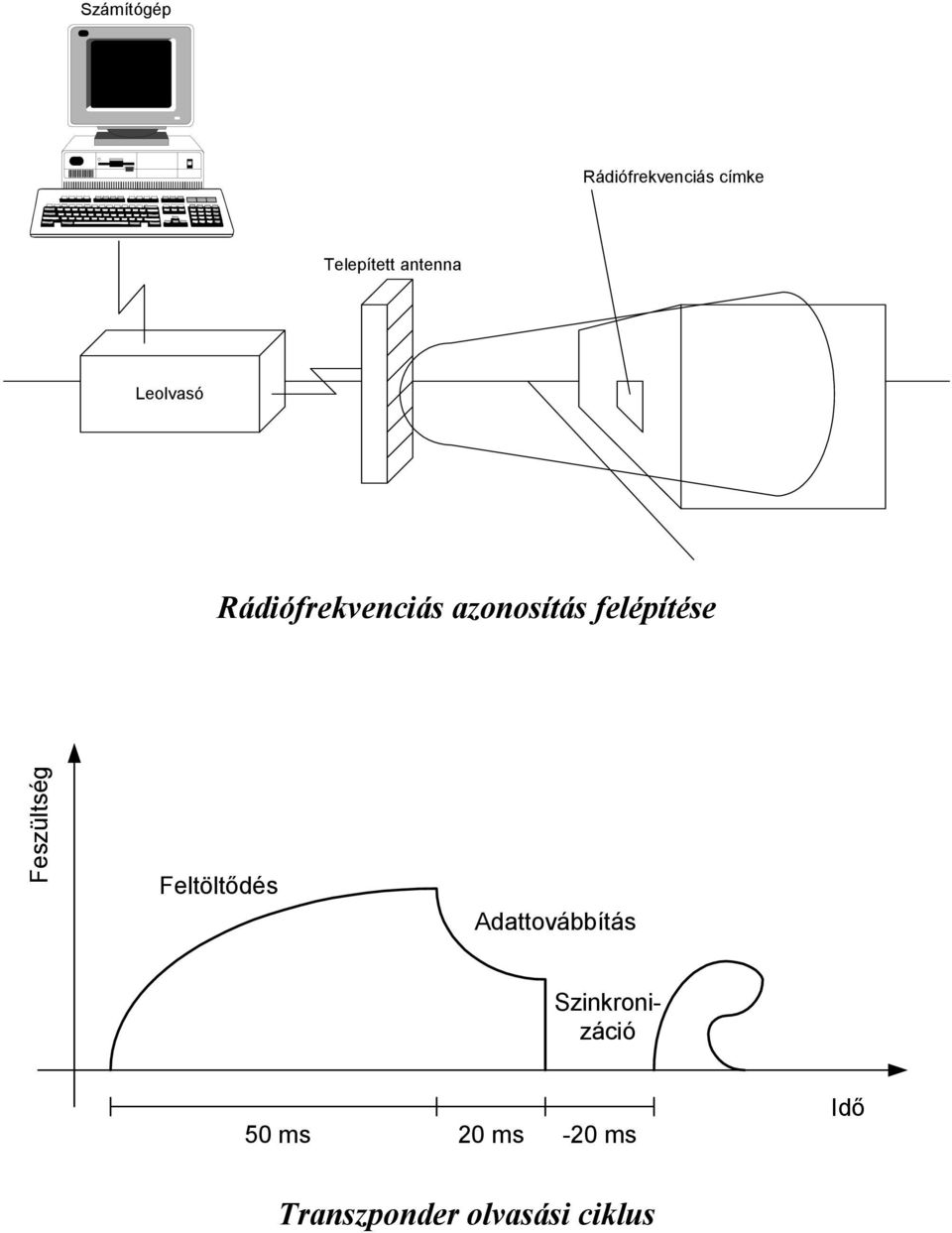 felépítése Feszültség Feltöltődés Adattovábbítás