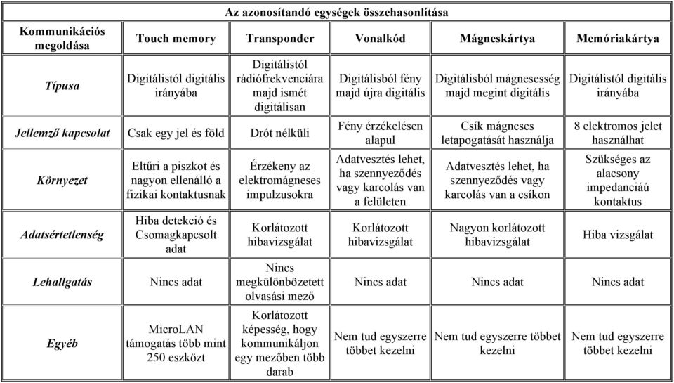 Csomagkapcsolt adat Nincs adat MicroLAN támogatás több mint 250 eszközt Érzékeny az elektromágneses impulzusokra Korlátozott hibavizsgálat Nincs megkülönbözetett olvasási mező Korlátozott képesség,