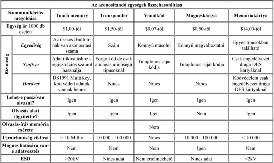 titkosításhoz a regisztrációs számot használja DS1991 MultiKey, kód védett adatok vannak benne Igen Igen $1,50-től $0,07-től $0,50-től $14,00-től Szám Könnyű másolni Könnyű megváltoztatni.