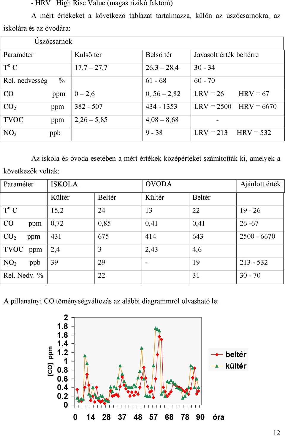 nedvesség % 61-68 60-70 CO ppm 0 2,6 0, 56 2,82 LRV = 26 HRV = 67 CO 2 ppm 382-507 434-1353 LRV = 2500 HRV = 6670 TVOC ppm 2,26 5,85 4,08 8,68 - NO 2 ppb 9-38 LRV = 213 HRV = 532 Az iskola és óvoda