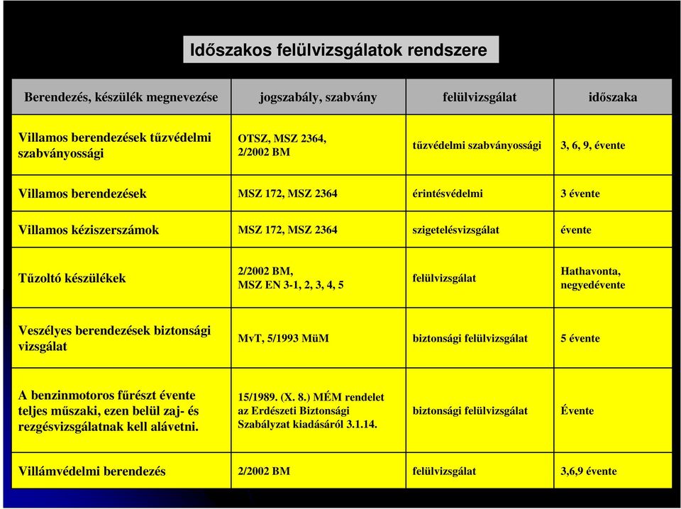 EN 3-1, 2, 3, 4, 5 felülvizsgálat Hathavonta, negyedévente Veszélyes berendezések biztonsági vizsgálat MvT, 5/1993 MüM biztonsági felülvizsgálat 5 évente A benzinmotoros főrészt évente teljes