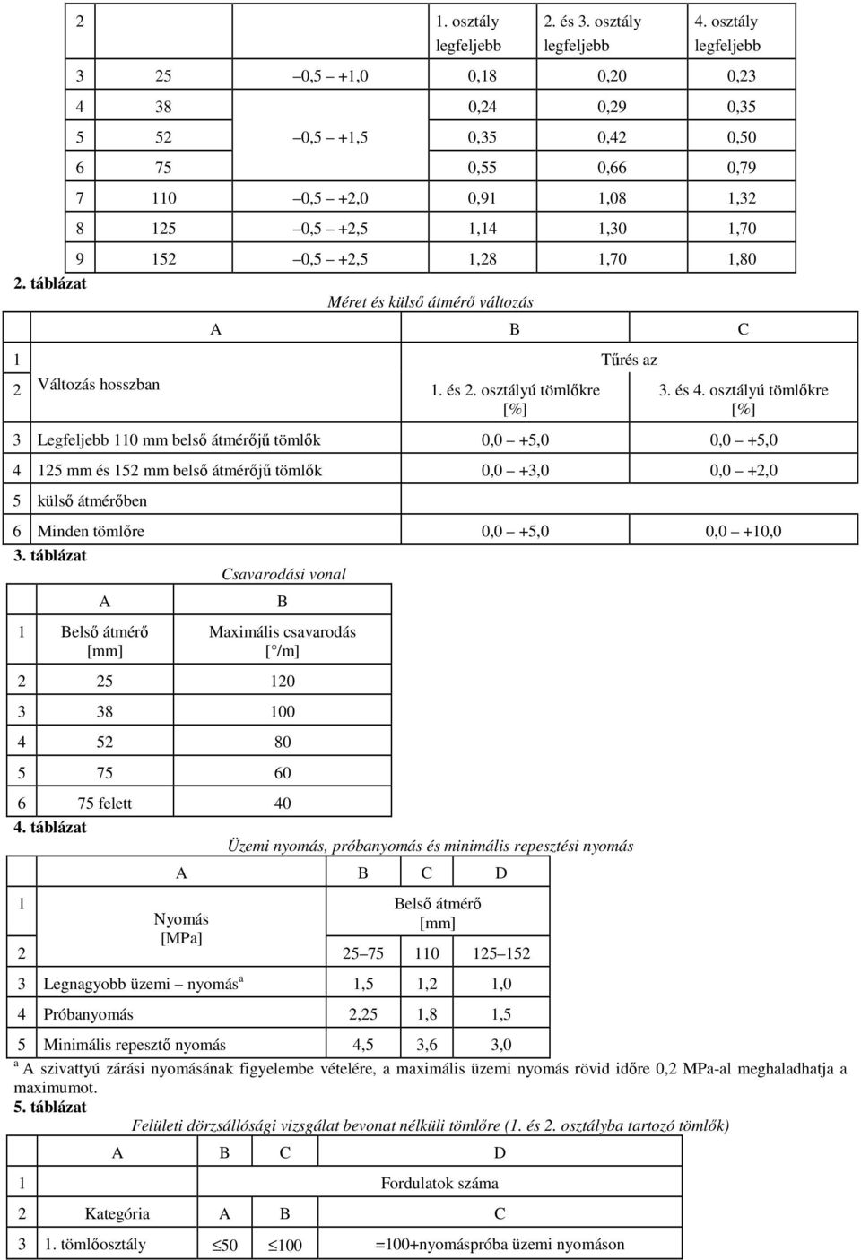 1,70 1,80 Méret és külső átmérő változás A 2 Változás hosszban 1. és 2. osztályú tömlőkre [%] Tűrés az 3. és 4.