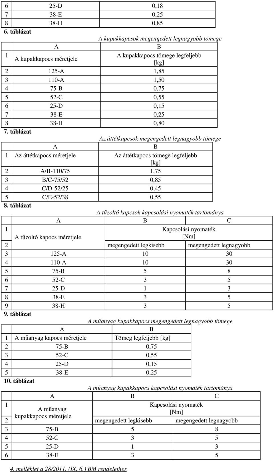 7. táblázat Az áttétkapcsok megengedett legnagyobb tömege A 1 Az áttétkapocs méretjele Az áttétkapocs tömege legfeljebb [kg] 2 A/-110/75 1,75 3 /-75/52 0,85 4 /-52/25 0,45 5 /E-52/38 0,55 8.