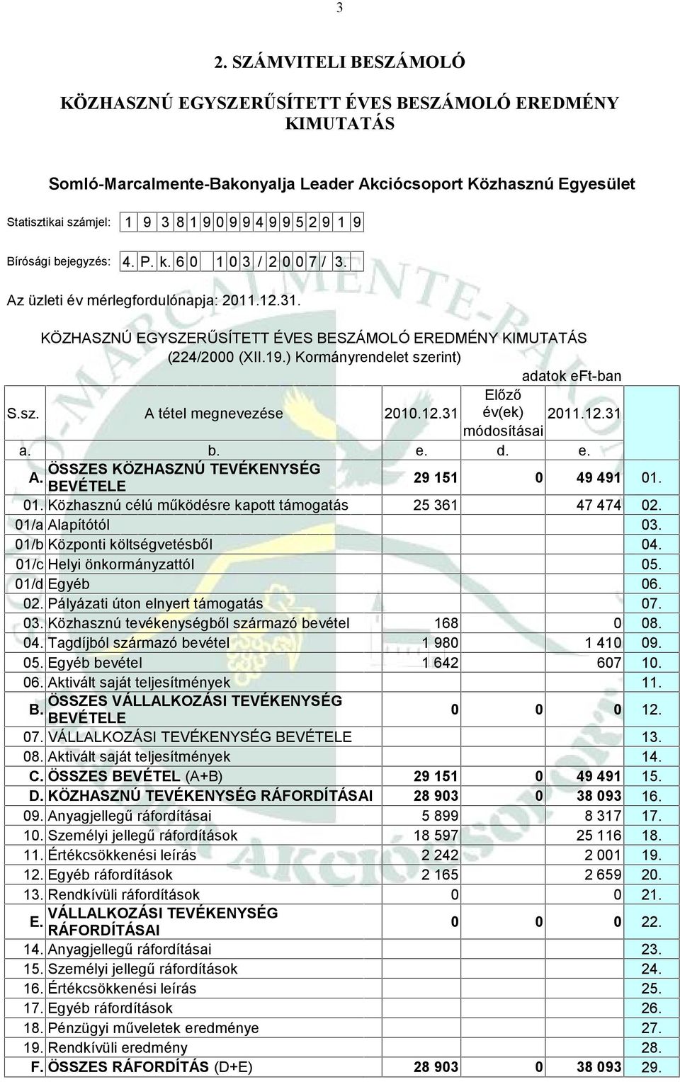 ) Kormányrendelet szerint) adatok eft-ban Előző S.sz. A tétel megnevezése 2010.12.31 év(ek) 2011.12.31 módosításai a. b. e. d. e. ÖSSZES KÖZHASZNÚ TEVÉKENYSÉG A. BEVÉTELE 29 151 0 49 491 01.