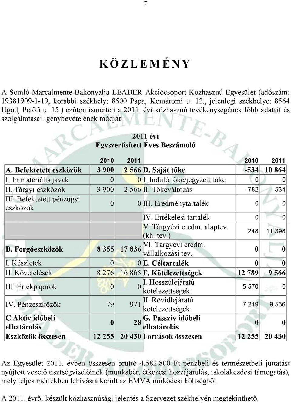 évi közhasznú tevékenységének főbb adatait és szolgáltatásai igénybevételének módját: 2011 évi Egyszerűsített Éves Beszámoló 2010 2011 2010 2011 A. Befektetett eszközök 3 900 2 566 D.