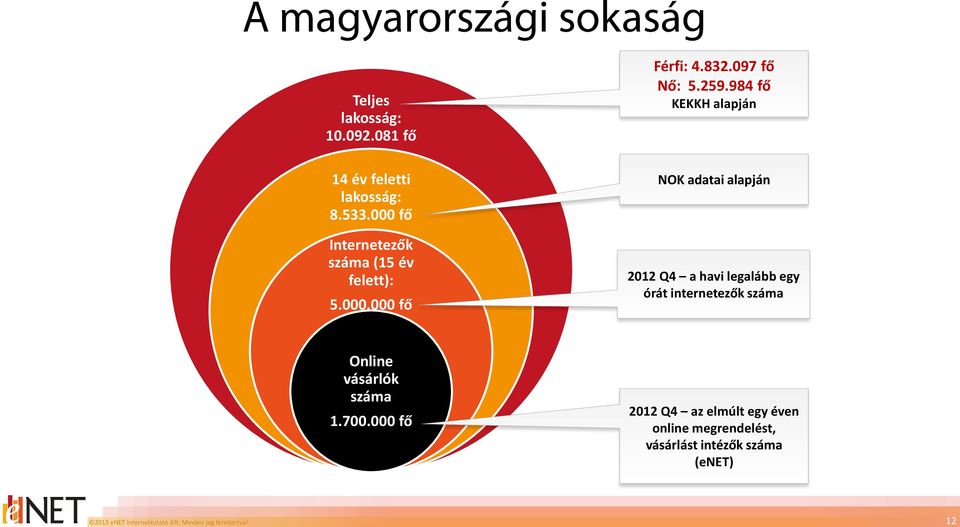 000 fő Internetezők száma (15 év felett): 5.000.000 fő NOK adatai alapján 2012 Q4 a havi legalább egy