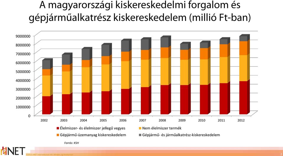 2003 2004 2005 2006 2007 2008 2009 2010 2011 2012 Élelmiszer- és élelmiszer jellegű