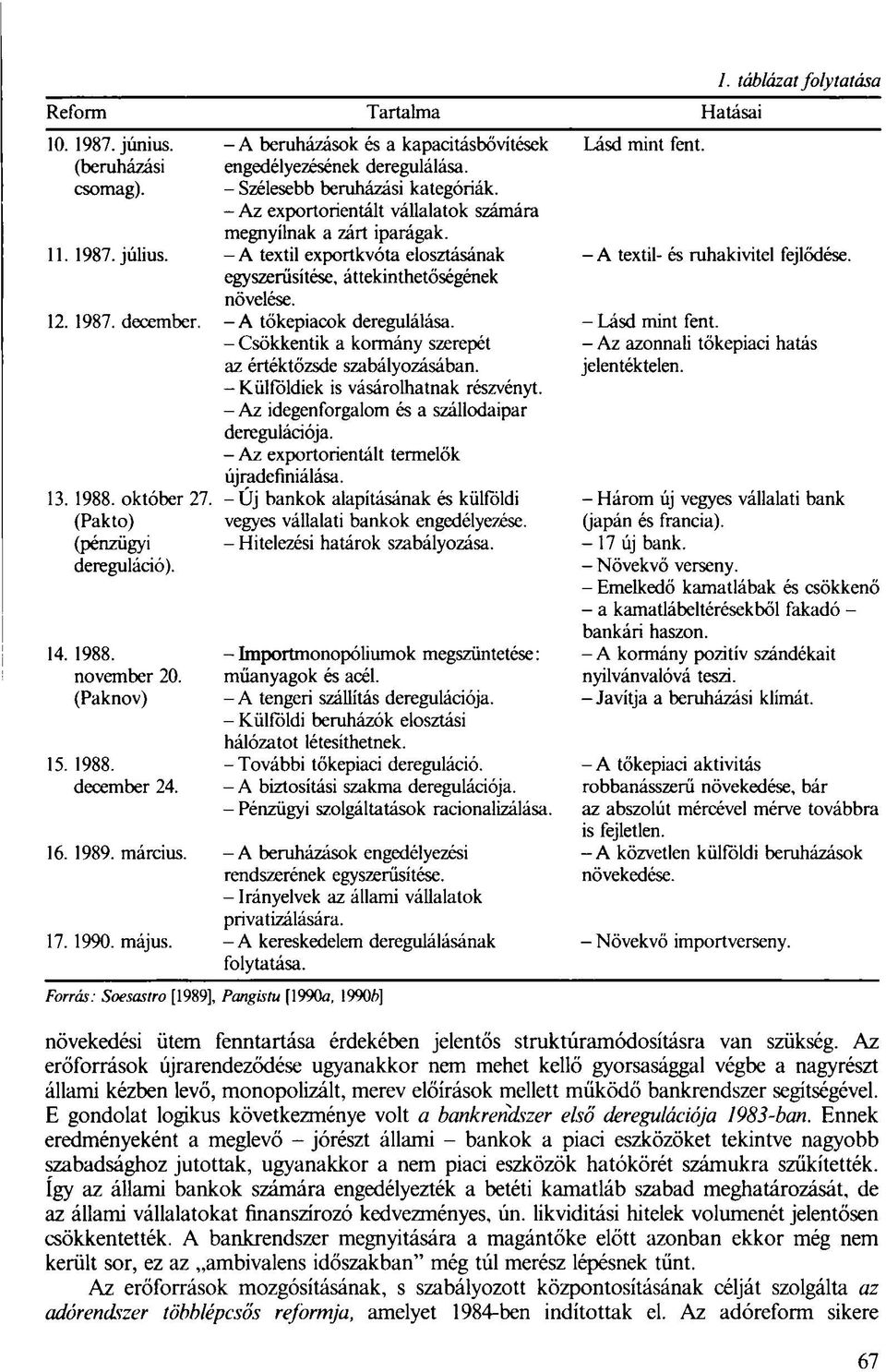 egyszerűsítése, áttekinthetőségének növelése. 12. 1987. december. - A tőkepiacok deregulálása. - Lásd mint fent.