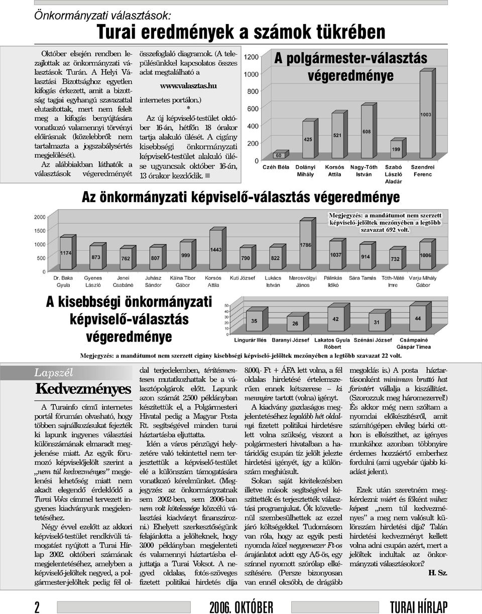 elõírásnak (közelebbrõl: nem tartalmazta a jogszabálysértés megjelölését). Az alábbiakban láthatók a választások végeredményét összefoglaló diagramok.