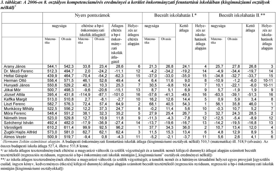 ** nagysága Olvasás Átlagos eltérés a bp-i önkormányzati iskolák átlagától Helyezés az átlagos eltérés alapján nagysága Kettő átlaga Helyezés az iskolahatások átlaga alapján nagysága Arany János