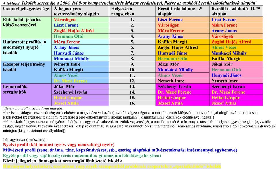 I.* alapján Becsült iskolahatás II.** alapján Elitiskolák jelentős Városligeti 1. Liszt Ferenc Liszt Ferenc külső vonzerővel Liszt Ferenc 2. Városligeti Móra Ferenc Zuglói Hajós Alfréd 3.