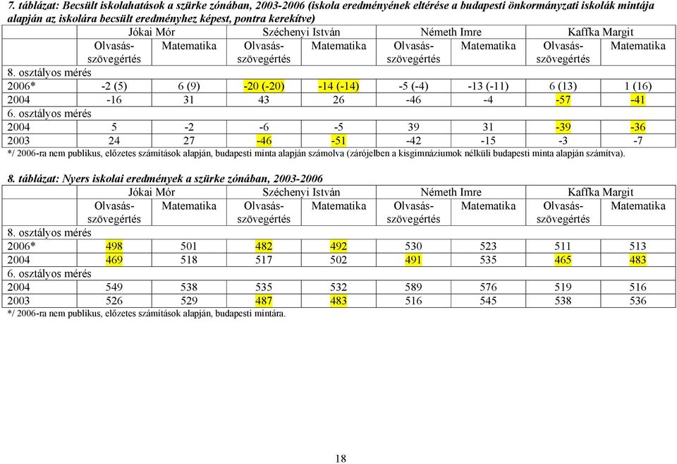 osztályos mérés 2006* -2 (5) 6 (9) -20 (-20) -14 (-14) -5 (-4) -13 (-11) 6 (13) 1 (16) 2004-16 31 43 26-46 -4-57 -41 6.