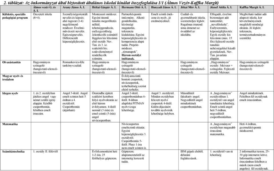 Később csoportbontás, felsőben emelt óraszám. Arany János Á. I. Heltai Gáspár Á. I. Hermann Ottó Á. I. Hunyadi János Á. I. Jókai Mór Á. I. József Attila Á. I. Kaffka Margit Á. I. Személyiségorientált nevelés és képzés; alsó tagozat (1-4) nagyfelmenő rendszer.