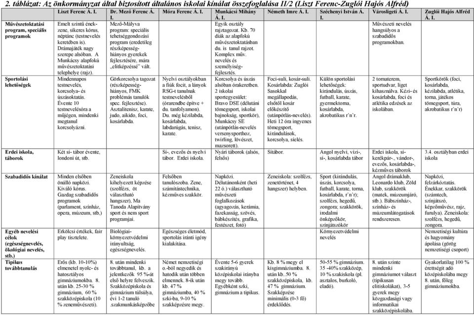 Dr. Mező Ferenc Á. I. Emelt szintű énekzene, Mező-Mályva sikeres kórus, program: speciális néptánc (testnevelés tehetséggondozási keretében is).