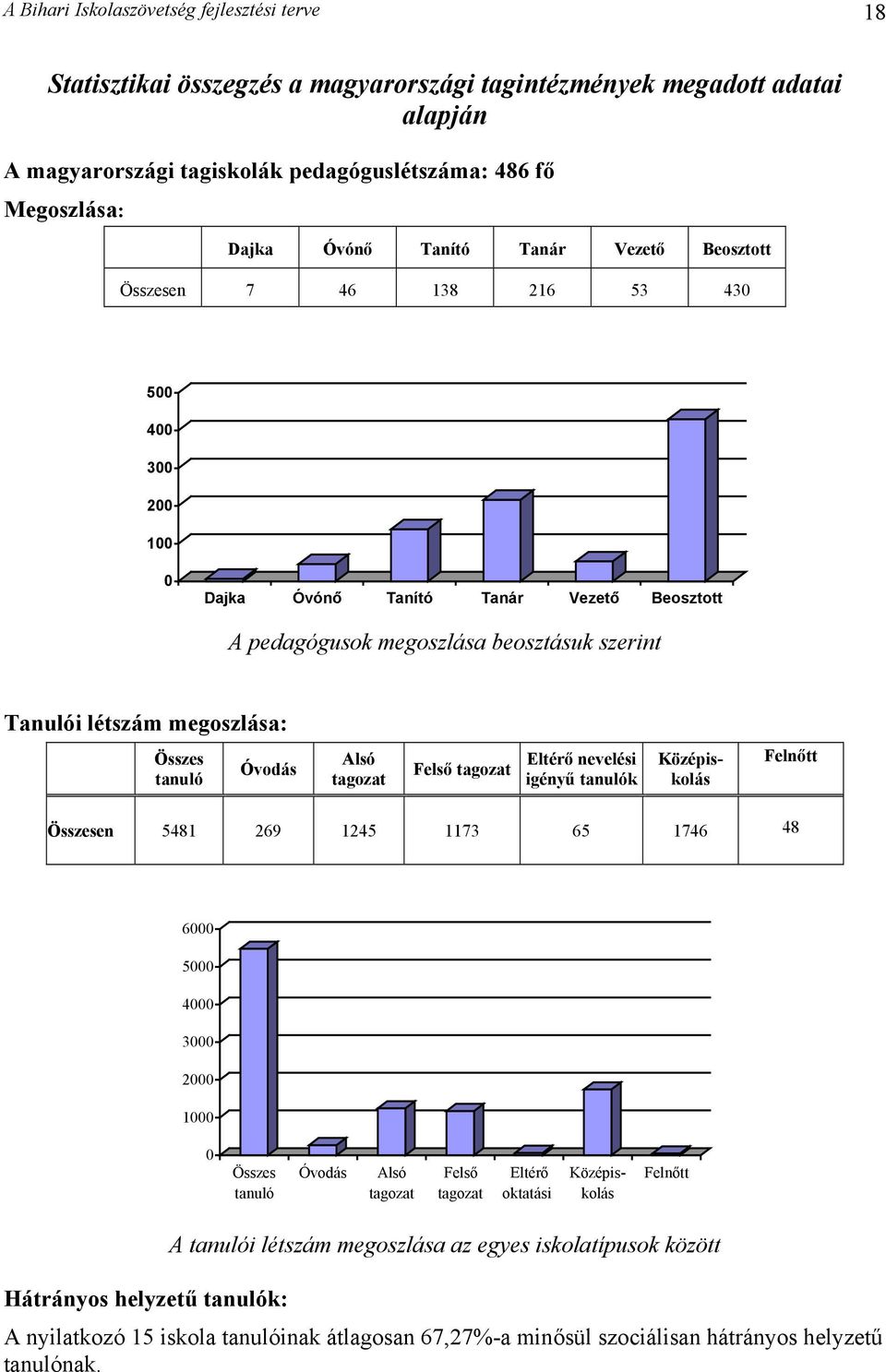 megoszlása: Összes tanuló Óvodás Alsó tagozat Felső tagozat Eltérő nevelési igényű tanulók Középiskolás Felnőtt Összesen 5481 269 1245 1173 65 1746 48 6000 5000 4000 3000 2000 1000 0 Összes tanuló