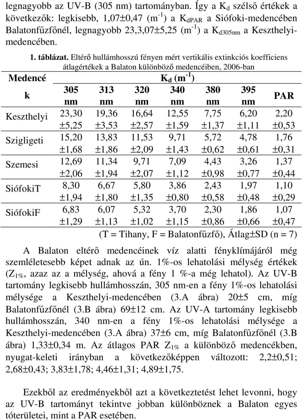 Eltérő hullámhosszú fényen mért vertikális extinkciós koefficiens átlagértékek a Balaton különböző medencéiben, 26-ban K d (m -1 ) 35 nm Keszthelyi 23,3 ±5,25 Szigligeti 15,2 ±1,68 Szemesi 12,69 ±2,6