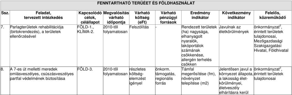 részletes elemzést Felszólítás - Rendezett területek (ha) nagysága, elhanyagolt nyaralók, lakóportálok számának csökkenése, allergén terhelés csökken forrás Támfal