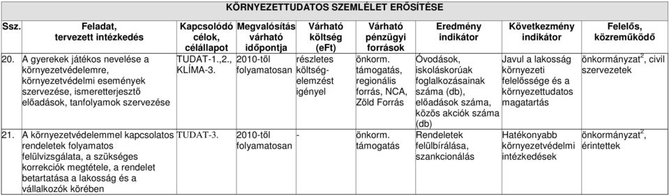 A környezetvédelemmel kapcsolatos rendeletek folyamatos felülvizsgálata, a szükséges korrekciók megtétele, a rendelet betartatása a lakosság és a vállalkozók körében TUDAT-1.,2.