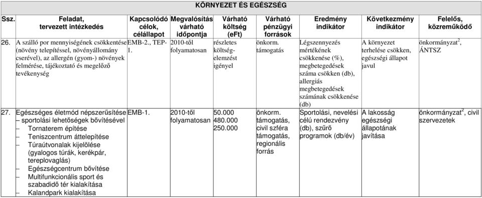 sportolási lehetıségek bıvítésével Tornaterem építése Teniszcentrum áttelepítése Túraútvonalak kijelölése (gyalogos túrák, kerékpár, tereplovaglás) Egészségcentrum bıvítése Multifunkcionális sport és