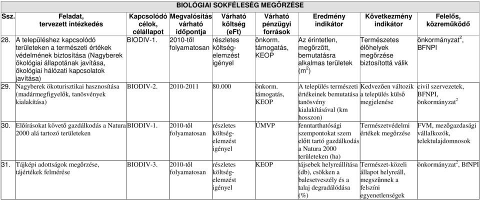 Tájképi adottságok megırzése, tájértékek felmérése BIOLÓGIAI SOKFÉLESÉG MEGİRZÉSE részletes elemzést KEOP BIODIV-2. 2010-2011 80.000 KEOP BIODIV-3.
