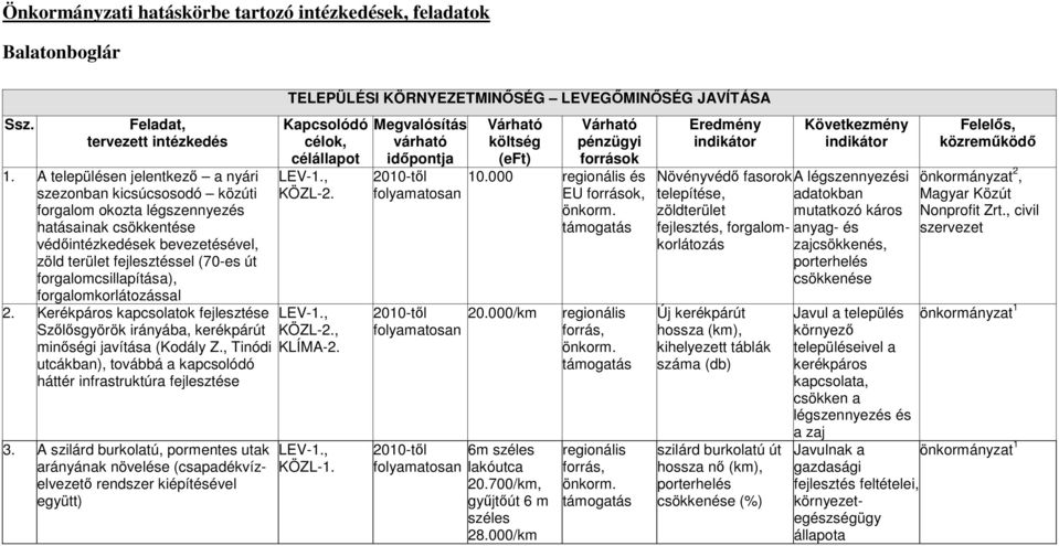 forgalomcsillapítása), forgalomkorlátozással 2. Kerékpáros kapcsolatok fejlesztése Szılısgyörök irányába, kerékpárút minıségi javítása (Kodály Z.