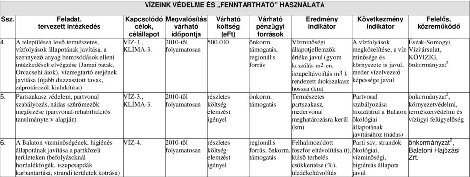 duzzasztott tavak, záprotározók kialakítása) 5. Partszakasz védelem, partvonal szabályozás, nádas szőrımezık megırzése (partvonal-rehabilitációs tanulmányterv alapján) 6.