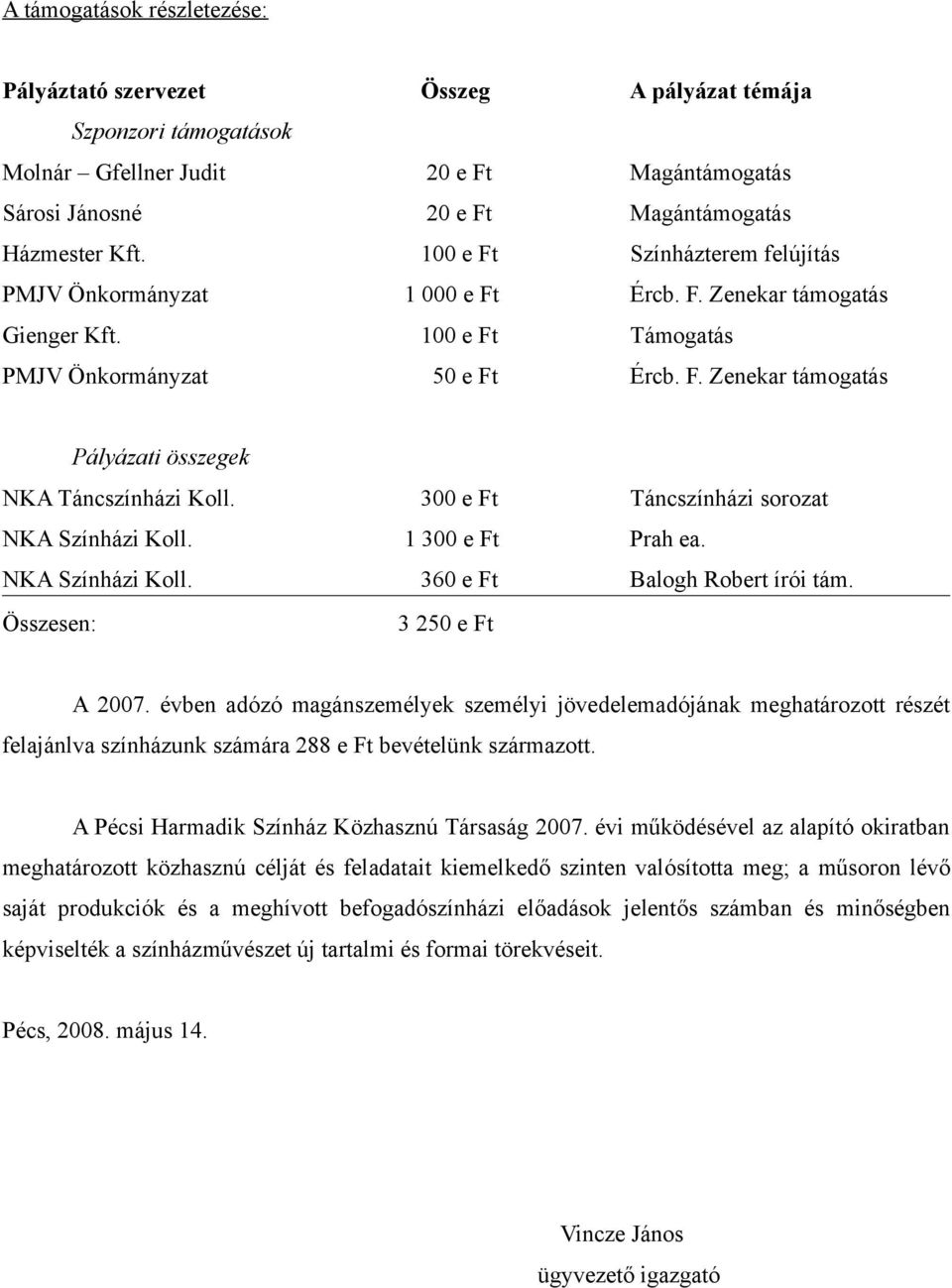 300 e Ft Táncszínházi sorozat NKA Színházi Koll. 1 300 e Ft Prah ea. NKA Színházi Koll. 360 e Ft Balogh Robert írói tám. Összesen: 3 250 e Ft A 2007.