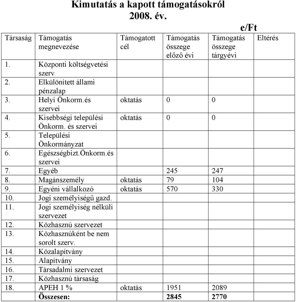 Települési Önkormányzat 6. Egészségbizt.Önkorm.és szervei 7. Egyéb 245 247 8. Magánszemély oktatás 79 104 9. Egyéni vállalkozó oktatás 570 330 10. Jogi személyiségű gazd. 11.
