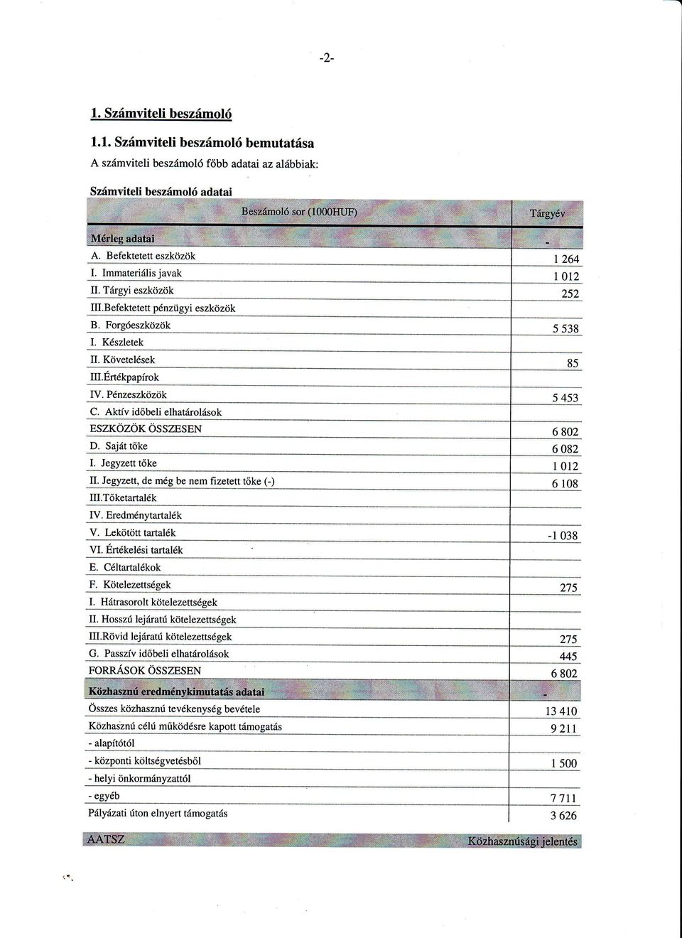 b:.19*q?gl."lll9}.9.(:). 6 108 III.Tőketartalk IV. Eredmnytartalk V. Lekötött taftalk VI. Ertkelsitartalk E. cltartalkok F. Kötelezettsgek t!t:lt"t-ot-oll 5g"t:k-Tl!